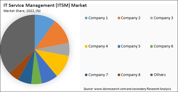 IT Service Management (ITSM) Market Share 2022