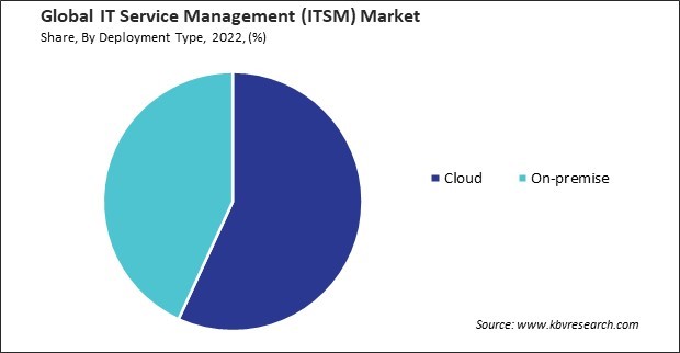 IT Service Management (ITSM) Market Share and Industry Analysis Report 2022