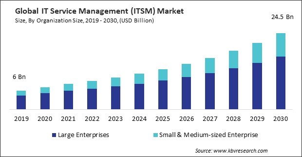 IT Service Management (ITSM) Market Size - Global Opportunities and Trends Analysis Report 2019-2030
