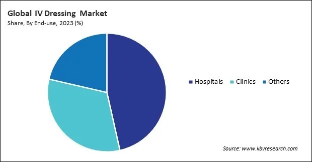 IV Dressing Market Share and Industry Analysis Report 2023 IV Dressing Market Share and Industry Analysis Report 2023