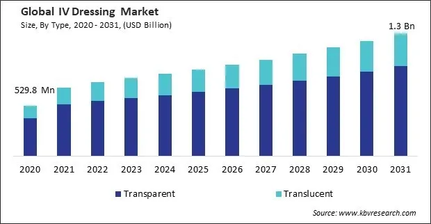 IV Dressing Market Size - Global Opportunities and Trends Analysis Report 2020-2031 IV Dressing Market Size - Global Opportunities and Trends Analysis Report 2020-2031