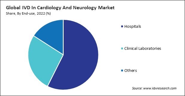IVD In Cardiology And Neurology Market Share and Industry Analysis Report 2022