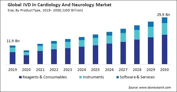 IVD In Cardiology And Neurology Market Size - Global Opportunities and Trends Analysis Report 2019-2030 IVD In Cardiology And Neurology Market Size - Global Opportunities and Trends Analysis Report 2019-2030