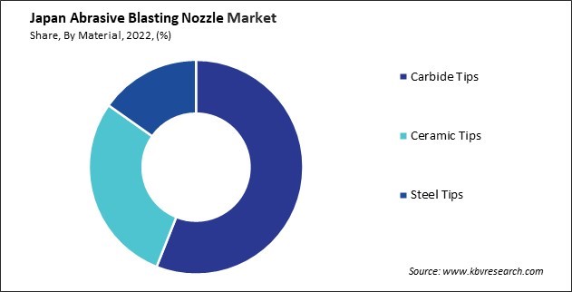 Japan Abrasive Blasting Nozzle Market Share