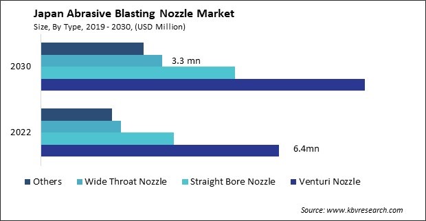 Japan Abrasive Blasting Nozzle Market Size - Opportunities and Trends Analysis Report 2019-2030