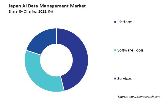 Japan AI Data Management Market Share