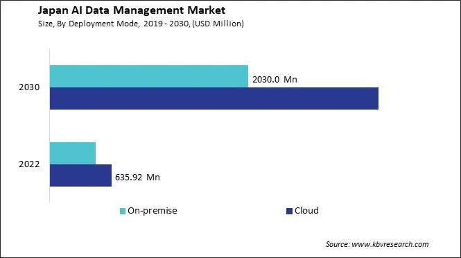 Japan AI Data Management Market Size - Opportunities and Trends Analysis Report 2019-2030