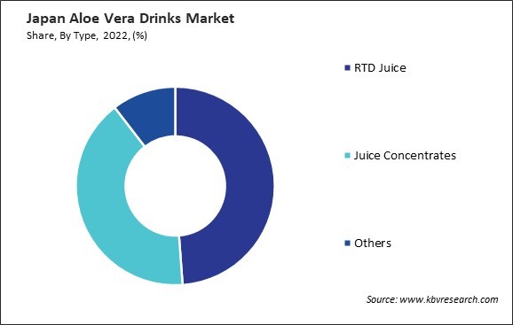Japan Aloe Vera Drinks Market Share