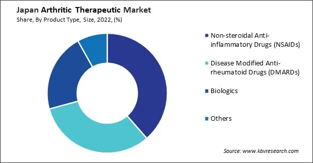 Japan Arthritic Therapeutic Market Share