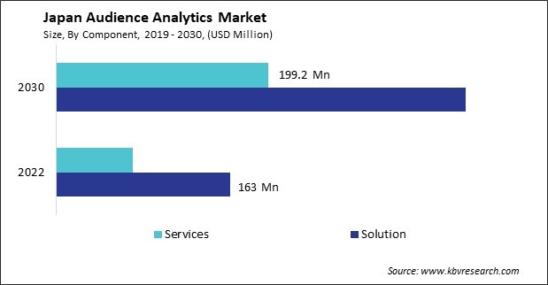 Japan Audience Analytics Market Size - Opportunities and Trends Analysis Report 2019-2030