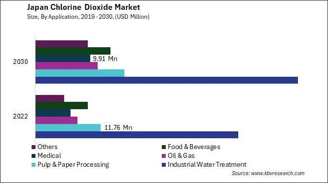 Japan Chlorine Dioxide Market Size - Opportunities and Trends Analysis Report 2019-2030