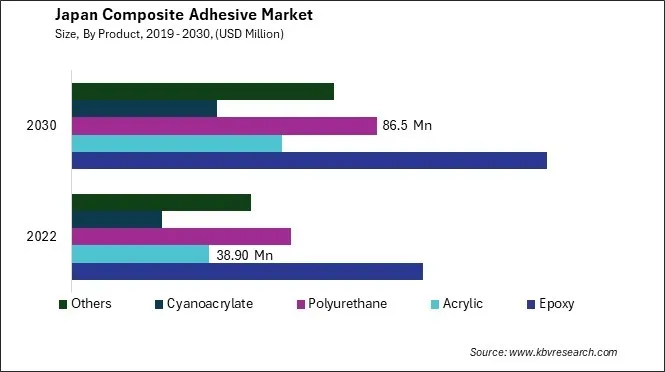 Japan Composite Adhesive Market Size - Opportunities and Trends Analysis Report 2019-2030 Japan Composite Adhesive Market Size - Opportunities and Trends Analysis Report 2019-2030