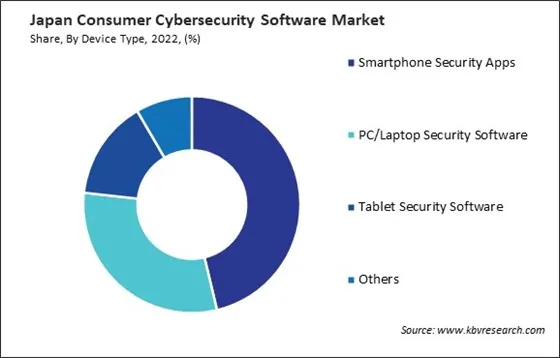 Japan Consumer Cybersecurity Software Market Share Japan Consumer Cybersecurity Software Market Share