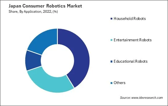 Japan Consumer Robotics Market Share Japan Consumer Robotics Market Share