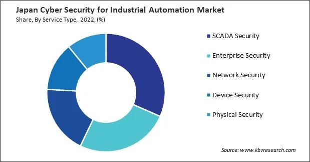 Japan Cyber Security for Industrial Automation Market Share Japan Cyber Security for Industrial Automation Market Share