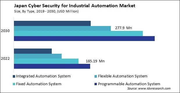 Japan Cyber Security for Industrial Automation Market Size - Opportunities and Trends Analysis Report 2019-2030 Japan Cyber Security for Industrial Automation Market Size - Opportunities and Trends Analysis Report 2019-2030