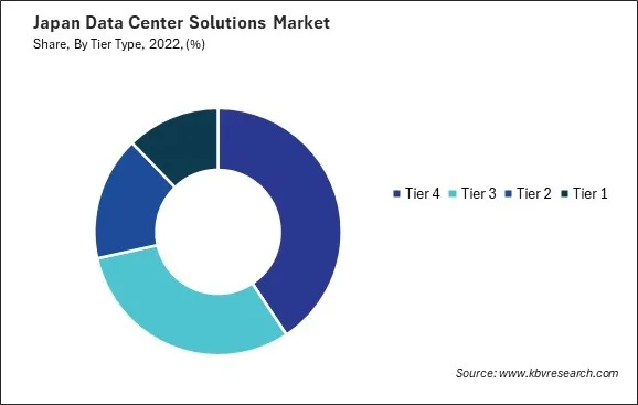 Japan Data Center Solutions Market Share Japan Data Center Solutions Market Share
