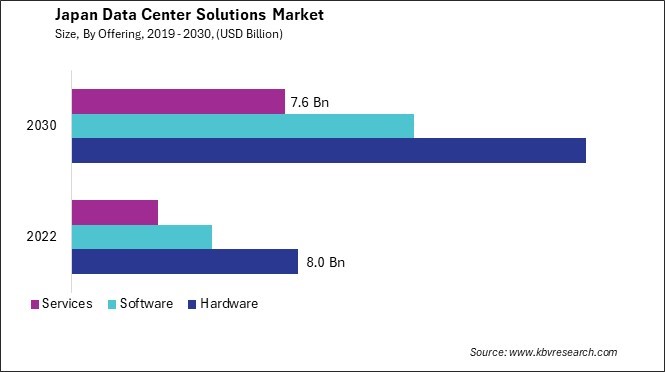 Japan Data Center Solutions Market Size | Forecast to 2030