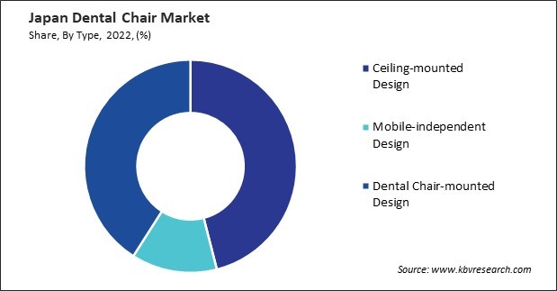 Japan Dental Chair Market Share
