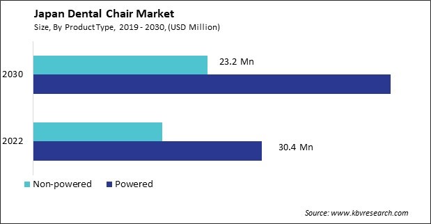 Japan Dental Chair Market Size - Opportunities and Trends Analysis Report 2019-2030