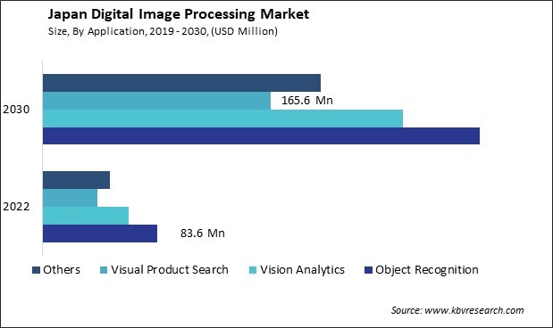 Japan Digital Image Processing Market Size - Opportunities and Trends Analysis Report 2019-2030
