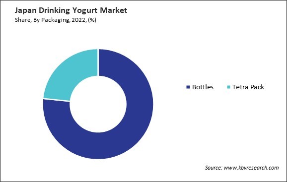 Japan Drinking Yogurt Market Share