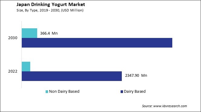 Japan Drinking Yogurt Market Size - Opportunities and Trends Analysis Report 2019-2030