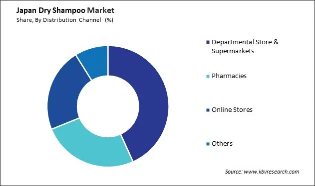 Japan Dry Shampoo Market Share