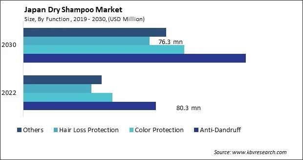 Japan Dry Shampoo Market Size - Opportunities and Trends Analysis Report 2019-2030