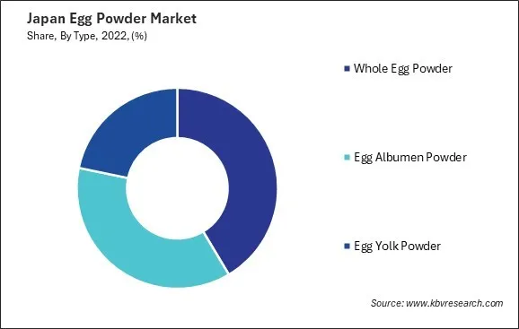 Japan Egg Powder Market Share Japan Egg Powder Market Share