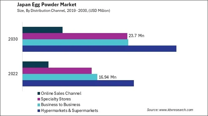 Japan Egg Powder Market Size - Opportunities and Trends Analysis Report 2019-2030 Japan Egg Powder Market Size - Opportunities and Trends Analysis Report 2019-2030