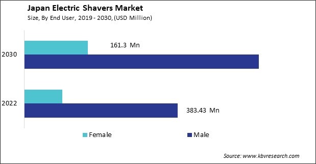 Japan Electric Shavers Market Size - Opportunities and Trends Analysis Report 2019-2030
