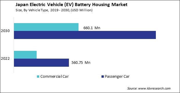 Japan Electric Vehicle (EV) Battery Housing Market Size - Opportunities and Trends Analysis Report 2019-2030