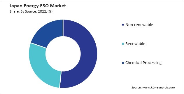 Japan Energy ESO Market Share
