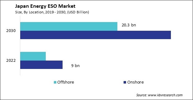 Japan Energy ESO Market Size - Opportunities and Trends Analysis Report 2019-2030