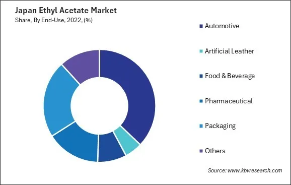 Japan Ethyl Acetate Market Share Japan Ethyl Acetate Market Share