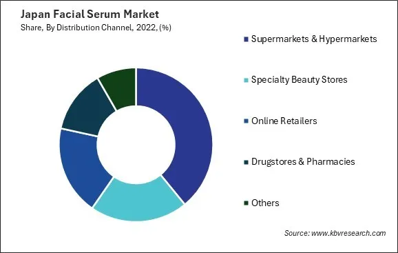Japan Facial Serum Market Share Japan Facial Serum Market Share