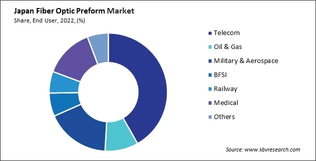 Japan Fiber Optic Preform Market Share