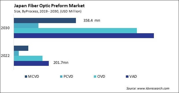 Japan Fiber Optic Preform Market Size - Opportunities and Trends Analysis Report 2019-2030