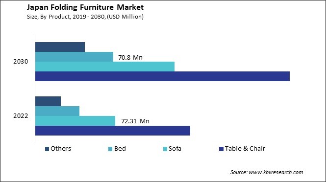 Japan Folding Furniture Market Size - Opportunities and Trends Analysis Report 2019-2030
