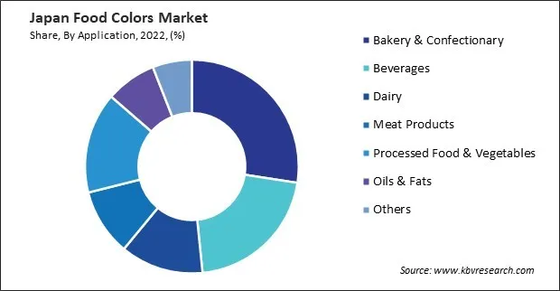 Japan Food Colors Market Share