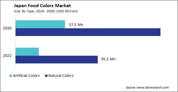 Japan Food Colors Market Size - Opportunities and Trends Analysis Report 2019-2030