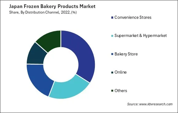 Japan Frozen Bakery Products Market Share