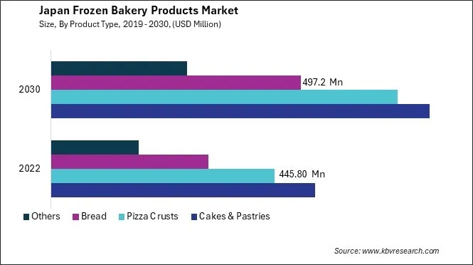 Japan Frozen Bakery Products Market Size - Opportunities and Trends Analysis Report 2019-2030