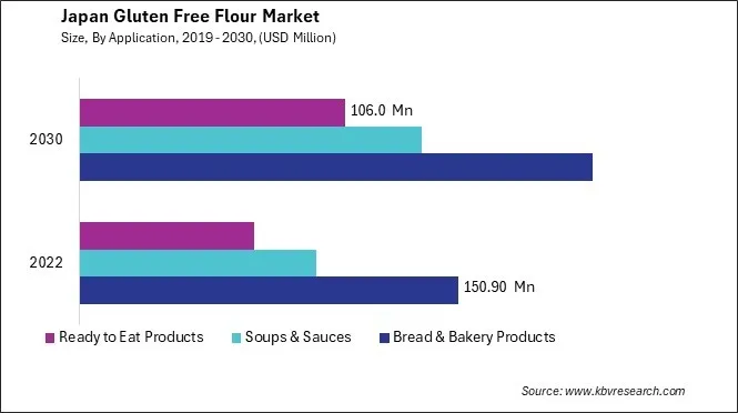 Japan Gluten Free Flour Market Size - Opportunities and Trends Analysis Report 2019-2030 Japan Gluten Free Flour Market Size - Opportunities and Trends Analysis Report 2019-2030