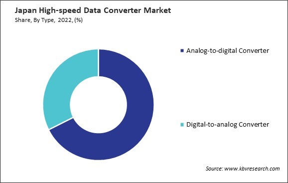 Japan High-speed Data Converter Market Share