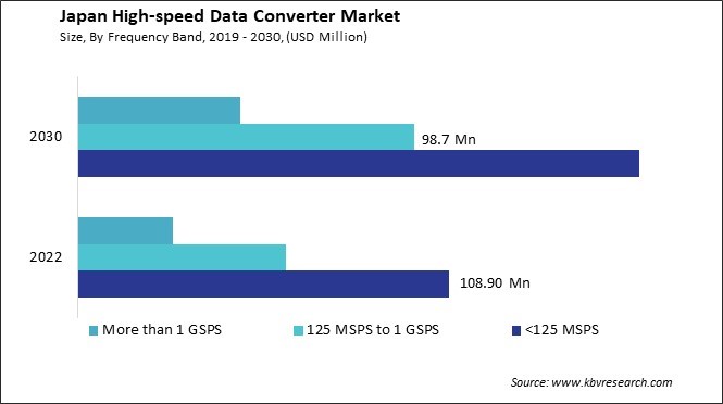 Japan High-speed Data Converter Market Size - Opportunities and Trends Analysis Report 2019-2030