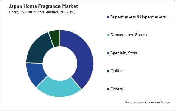 Japan Home Fragrance Market Share Japan Home Fragrance Market Share