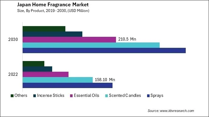 Japan Home Fragrance Market Size - Opportunities and Trends Analysis Report 2019-2030 Japan Home Fragrance Market Size - Opportunities and Trends Analysis Report 2019-2030