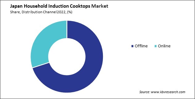 Japan Household Induction Cooktops Market Share